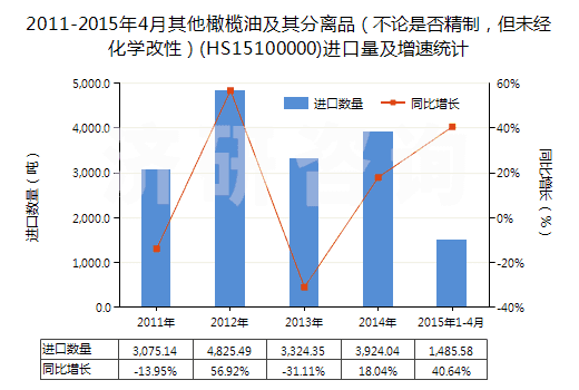 2011-2015年4月其他橄欖油及其分離品（不論是否精制，但未經(jīng)化學(xué)改性）(HS15100000)進口量及增速統(tǒng)計
